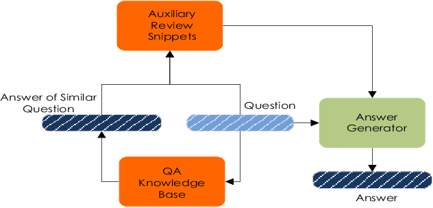 Figure 3 for Review-Driven Answer Generation for Product-Related Questions in E-Commerce