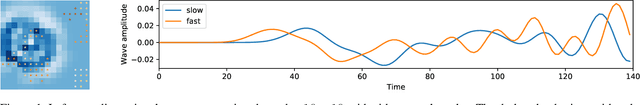 Figure 1 for Hidden Latent State Inference in a Spatio-Temporal Generative Model