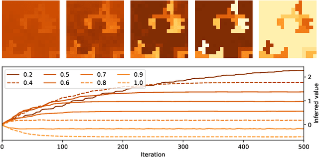 Figure 4 for Hidden Latent State Inference in a Spatio-Temporal Generative Model