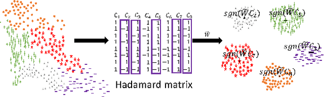 Figure 1 for Supervised Online Hashing via Hadamard Codebook Learning
