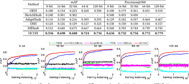 Figure 2 for Supervised Online Hashing via Hadamard Codebook Learning