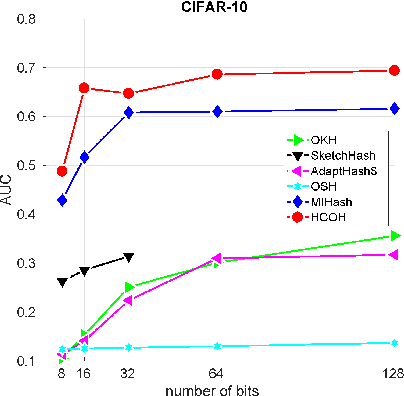 Figure 3 for Supervised Online Hashing via Hadamard Codebook Learning