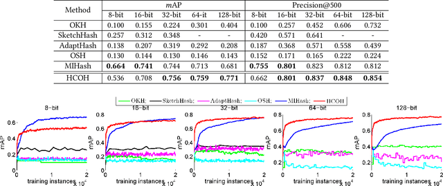 Figure 4 for Supervised Online Hashing via Hadamard Codebook Learning