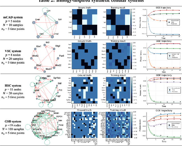 Figure 3 for Inference of cell dynamics on perturbation data using adjoint sensitivity