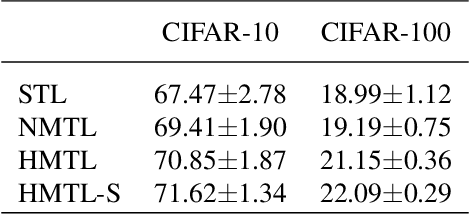 Figure 4 for Forward and Reverse Gradient-Based Hyperparameter Optimization