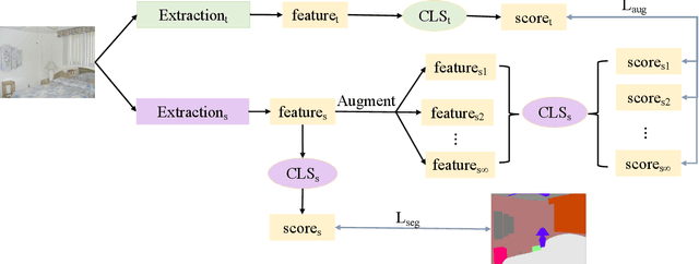 Figure 1 for FAKD: Feature Augmented Knowledge Distillation for Semantic Segmentation