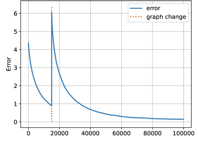 Figure 3 for Online Graph Learning from Social Interactions