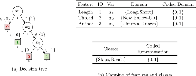 Figure 1 for On Tackling Explanation Redundancy in Decision Trees