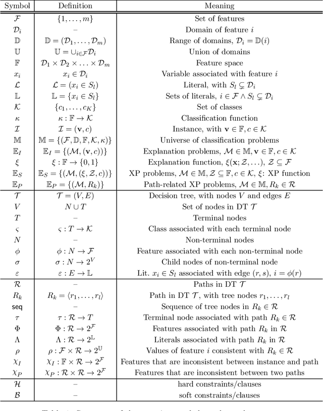 Figure 2 for On Tackling Explanation Redundancy in Decision Trees