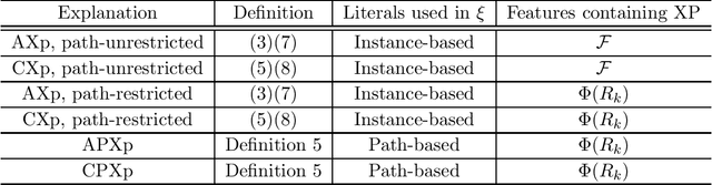 Figure 4 for On Tackling Explanation Redundancy in Decision Trees