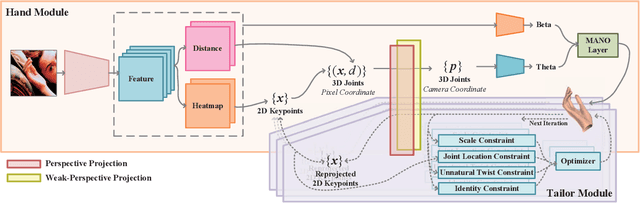 Figure 3 for HandTailor: Towards High-Precision Monocular 3D Hand Recovery