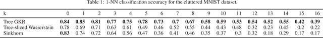 Figure 2 for Fast Unbalanced Optimal Transport on Tree