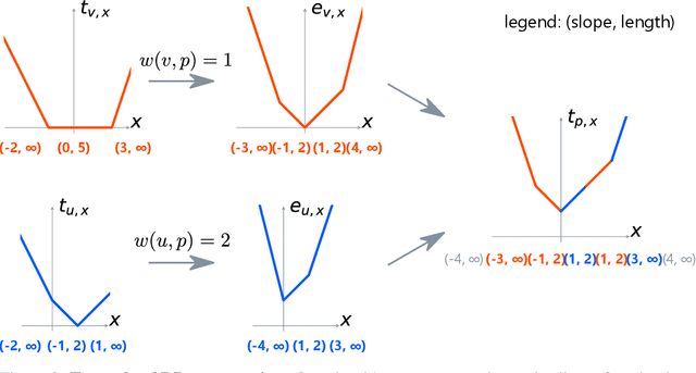 Figure 3 for Fast Unbalanced Optimal Transport on Tree
