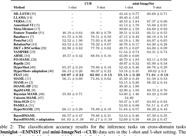 Figure 2 for Hypernetwork approach to Bayesian MAML