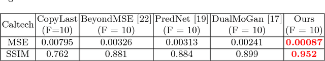 Figure 2 for DYAN: A Dynamical Atoms-Based Network for Video Prediction