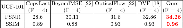 Figure 4 for DYAN: A Dynamical Atoms-Based Network for Video Prediction