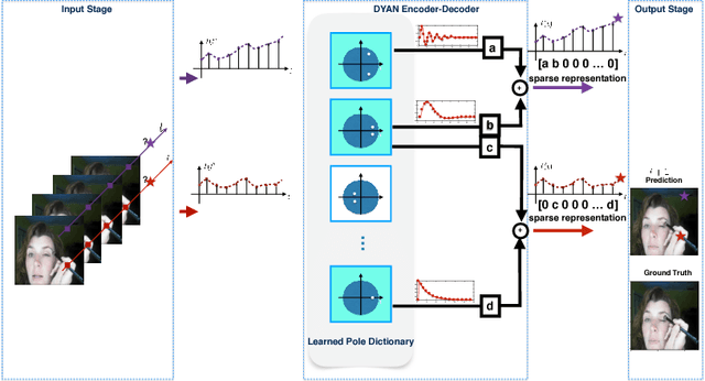 Figure 3 for DYAN: A Dynamical Atoms-Based Network for Video Prediction