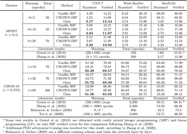 Figure 3 for Fast Certified Robust Training via Better Initialization and Shorter Warmup