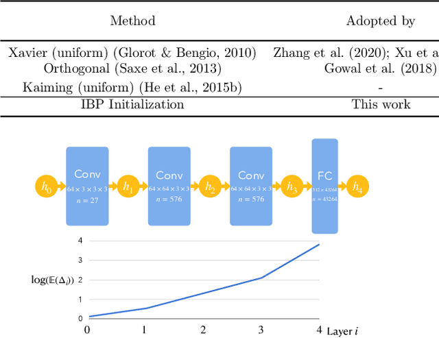 Figure 1 for Fast Certified Robust Training via Better Initialization and Shorter Warmup