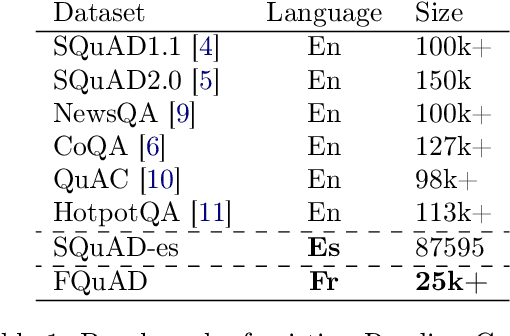 Figure 1 for FQuAD: French Question Answering Dataset