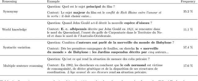 Figure 4 for FQuAD: French Question Answering Dataset