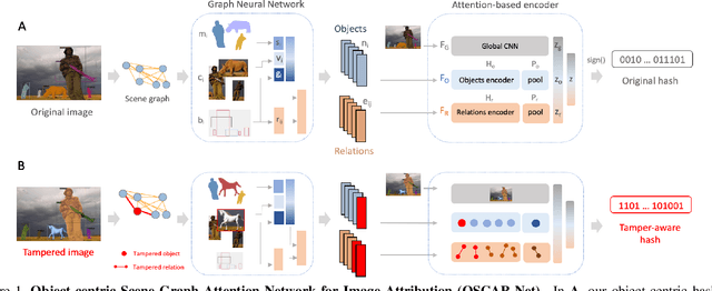 Figure 1 for OSCAR-Net: Object-centric Scene Graph Attention for Image Attribution