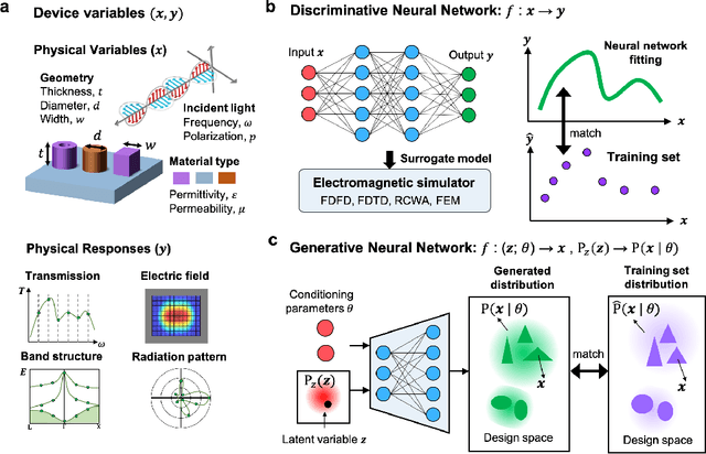 Figure 1 for Deep neural networks for the evaluation and design of photonic devices