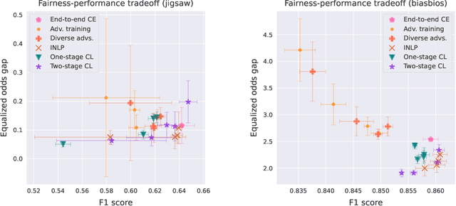 Figure 3 for Conditional Supervised Contrastive Learning for Fair Text Classification