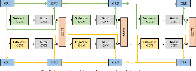 Figure 3 for Spatial-Temporal Dual Graph Neural Networks for Travel Time Estimation