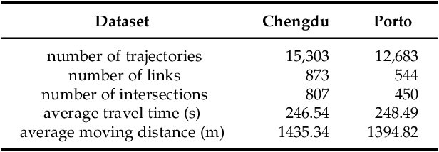 Figure 2 for Spatial-Temporal Dual Graph Neural Networks for Travel Time Estimation