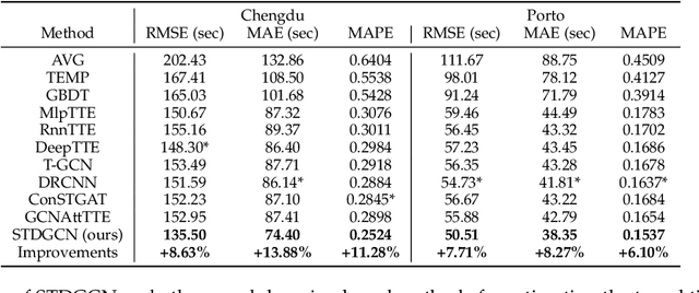 Figure 4 for Spatial-Temporal Dual Graph Neural Networks for Travel Time Estimation