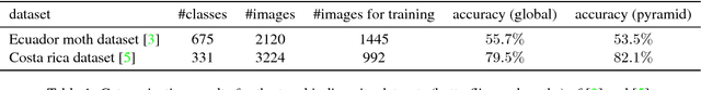 Figure 1 for Fine-grained Recognition Datasets for Biodiversity Analysis