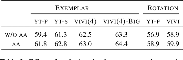 Figure 4 for Self-Supervised Learning of Video-Induced Visual Invariances