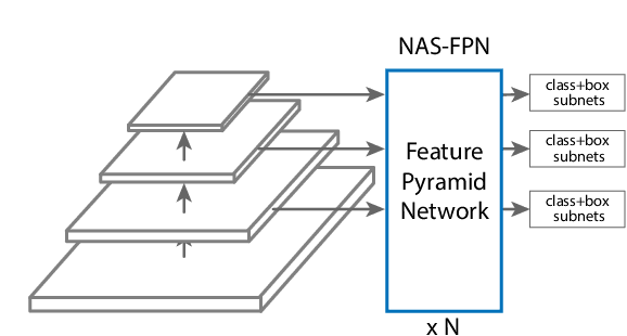 Figure 3 for NAS-FPN: Learning Scalable Feature Pyramid Architecture for Object Detection