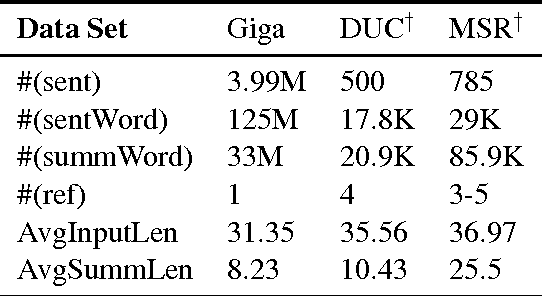 Figure 3 for Selective Encoding for Abstractive Sentence Summarization