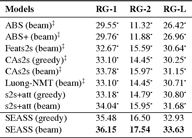 Figure 4 for Selective Encoding for Abstractive Sentence Summarization