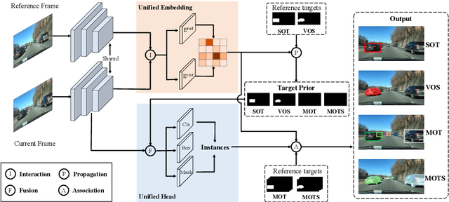 Figure 3 for Towards Grand Unification of Object Tracking