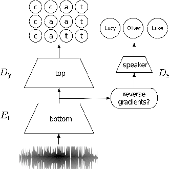 Figure 1 for To Reverse the Gradient or Not: An Empirical Comparison of Adversarial and Multi-task Learning in Speech Recognition