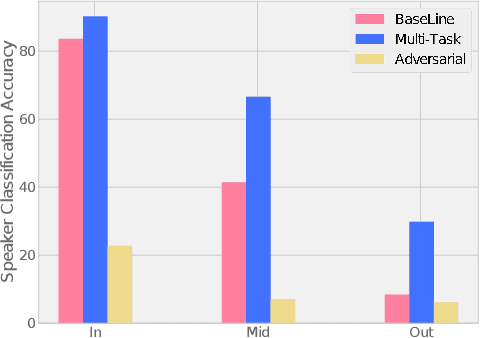 Figure 3 for To Reverse the Gradient or Not: An Empirical Comparison of Adversarial and Multi-task Learning in Speech Recognition