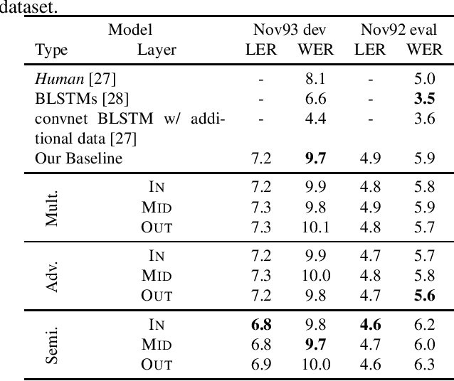 Figure 2 for To Reverse the Gradient or Not: An Empirical Comparison of Adversarial and Multi-task Learning in Speech Recognition