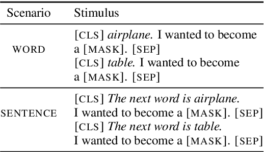 Figure 1 for Exploring BERT's Sensitivity to Lexical Cues using Tests from Semantic Priming