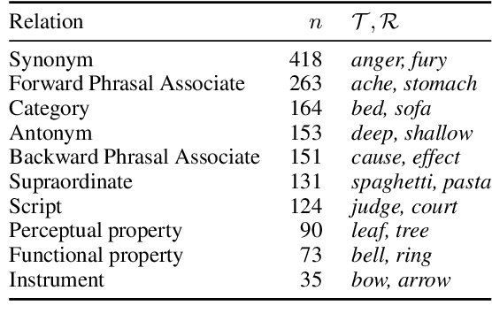 Figure 3 for Exploring BERT's Sensitivity to Lexical Cues using Tests from Semantic Priming