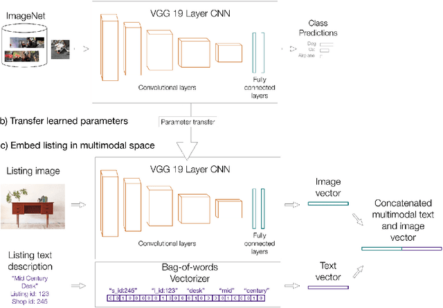 Figure 3 for Images Don't Lie: Transferring Deep Visual Semantic Features to Large-Scale Multimodal Learning to Rank