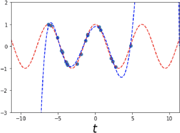 Figure 1 for Extracting Dynamical Models from Data