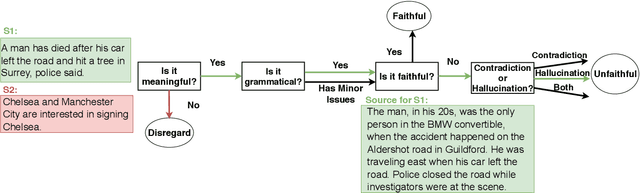 Figure 2 for FEQA: A Question Answering Evaluation Framework for Faithfulness Assessment in Abstractive Summarization