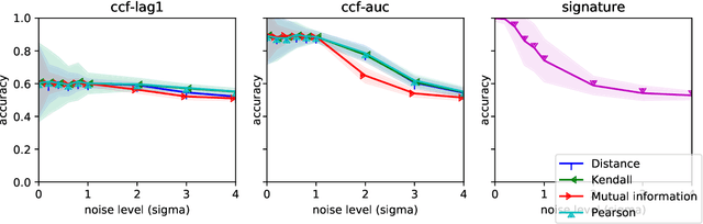 Figure 1 for Lead-lag detection and network clustering for multivariate time series with an application to the US equity market