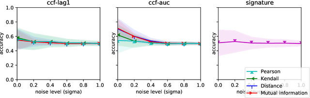 Figure 3 for Lead-lag detection and network clustering for multivariate time series with an application to the US equity market