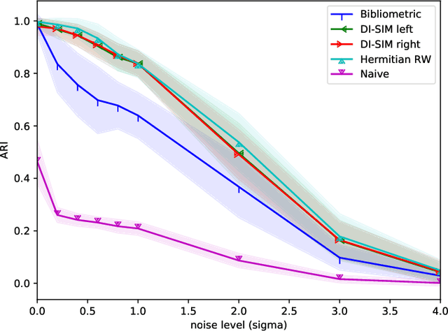 Figure 4 for Lead-lag detection and network clustering for multivariate time series with an application to the US equity market