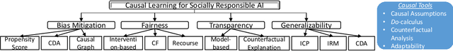 Figure 1 for Causal Learning for Socially Responsible AI