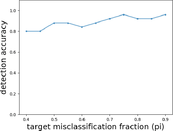 Figure 2 for Revealing Backdoors, Post-Training, in DNN Classifiers via Novel Inference on Optimized Perturbations Inducing Group Misclassification